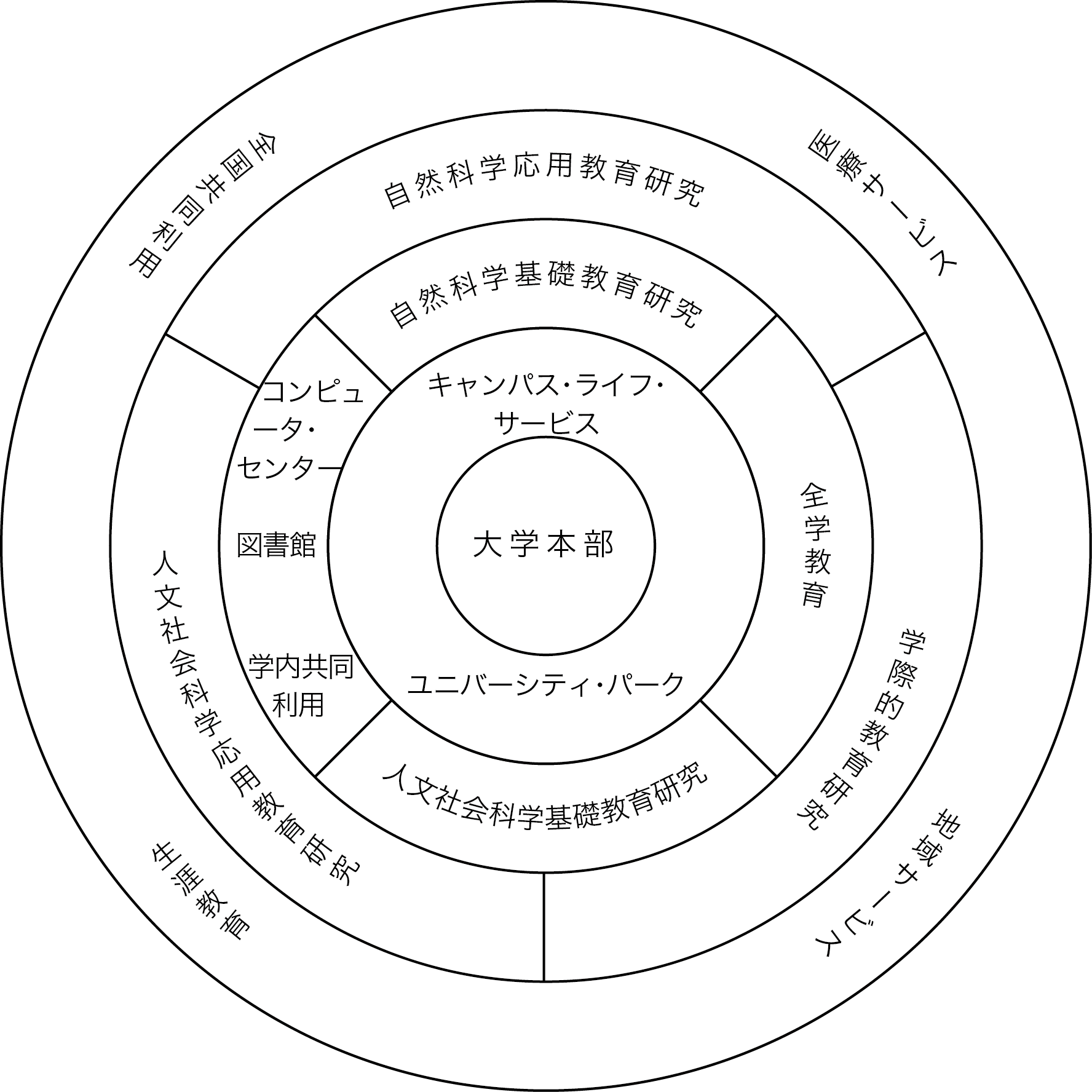 新キャンパス構想図